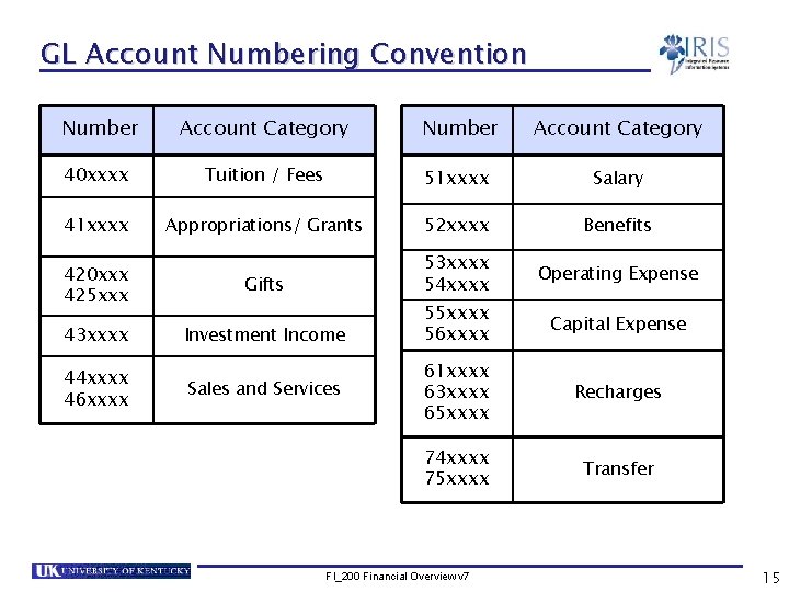 GL Account Numbering Convention Number Account Category 40 xxxx Tuition / Fees 51 xxxx