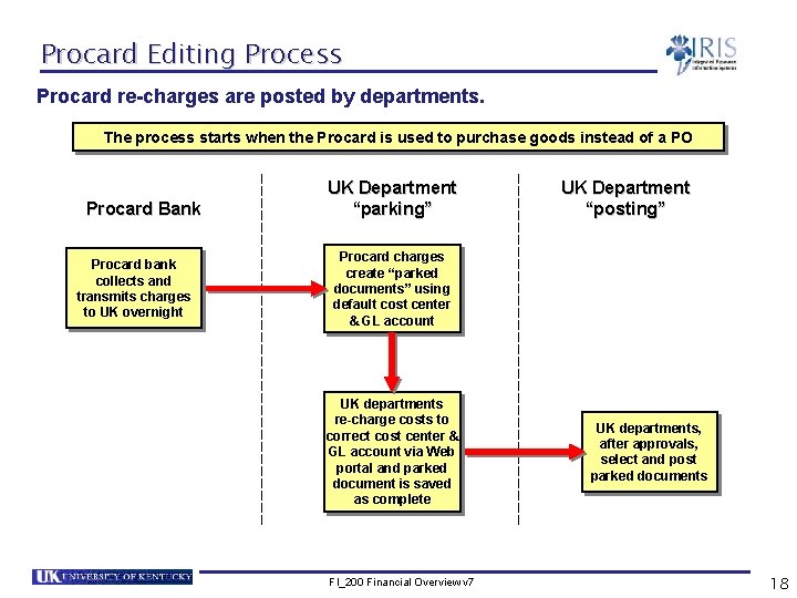 Procard Editing Process Procard re-charges are posted by departments. The process starts when the