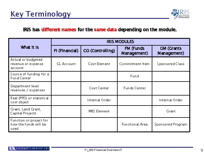 Key Terminology IRIS has different names for the same data depending on the module.