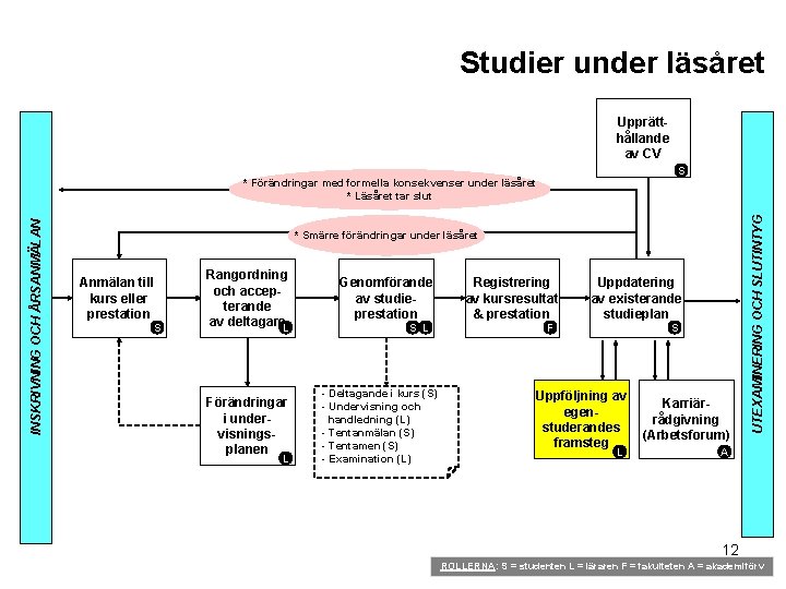 Studier under läsåret Upprätthållande av CV S * Smärre förändringar under läsåret Anmälan till