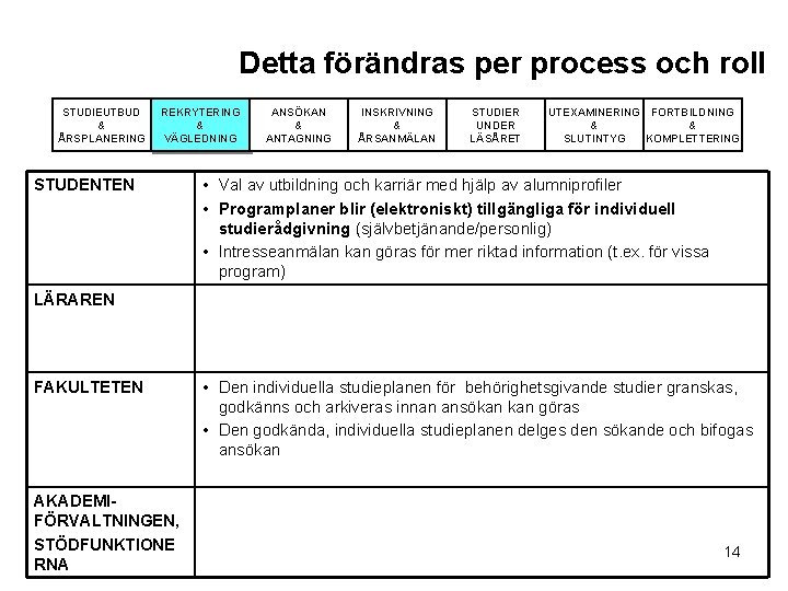 Detta förändras per process och roll STUDIEUTBUD & ÅRSPLANERING REKRYTERING & VÄGLEDNING STUDENTEN ANSÖKAN