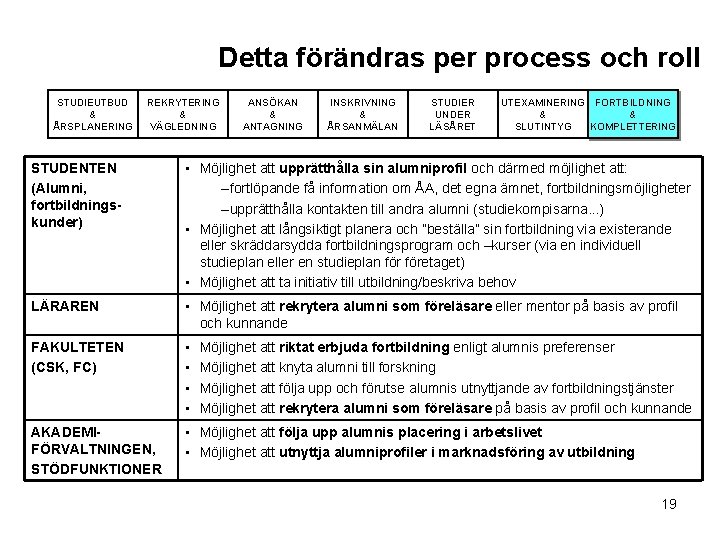 Detta förändras per process och roll STUDIEUTBUD & ÅRSPLANERING REKRYTERING & VÄGLEDNING ANSÖKAN &