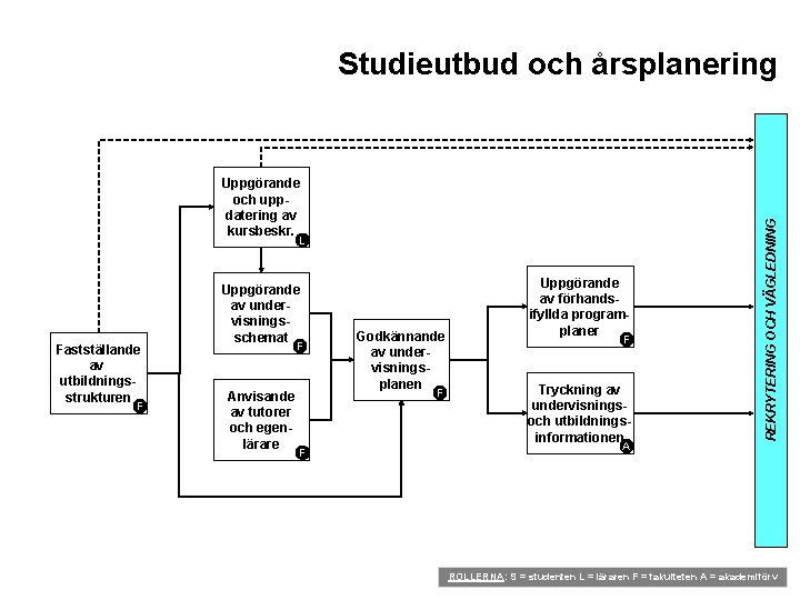 Uppgörande och uppdatering av kursbeskr. L Fastställande av utbildningsstrukturen F Uppgörande av undervisningsschemat F