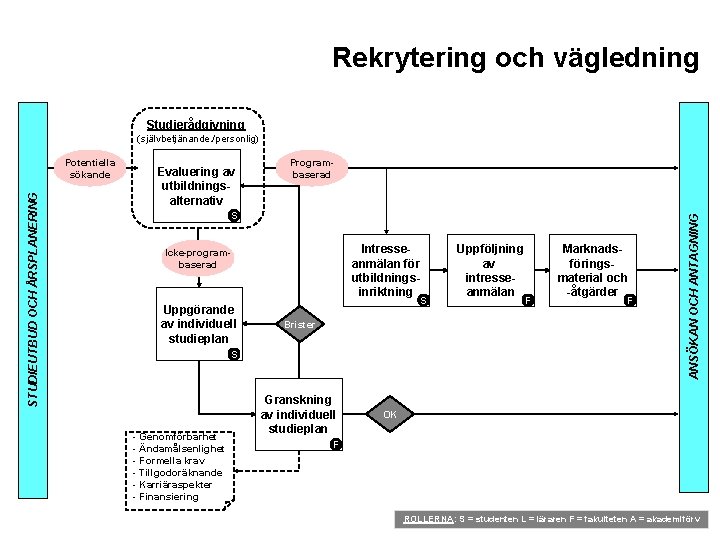 Rekrytering och vägledning Studierådgivning (självbetjänande. /personlig) Evaluering av utbildningsalternativ Programbaserad S Intresseanmälan för utbildningsinriktning