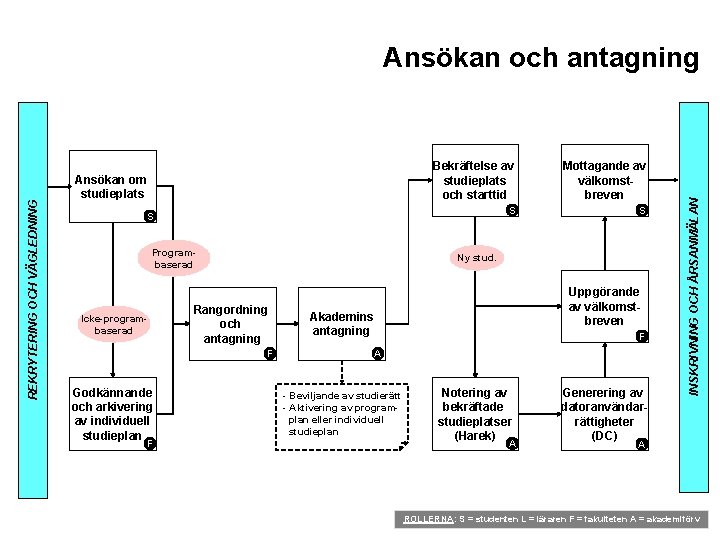 Ansökan om studieplats Bekräftelse av studieplats och starttid A Mottagande av välkomstbreven S S