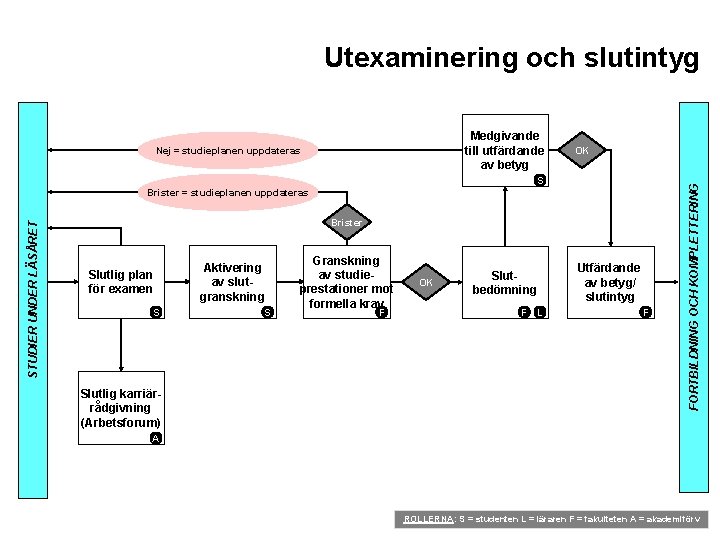 Utexaminering och slutintyg OK S STUDIER UNDER LÄSÅRET Brister = studieplanen uppdateras Brister Slutlig