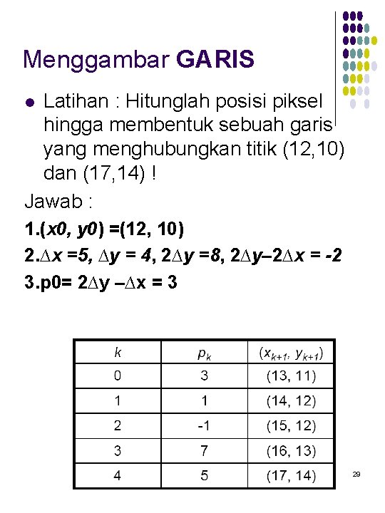 Menggambar GARIS Latihan : Hitunglah posisi piksel hingga membentuk sebuah garis yang menghubungkan titik