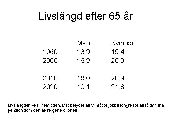 Livslängd efter 65 år 1960 2000 Män 13, 9 16, 9 Kvinnor 15, 4