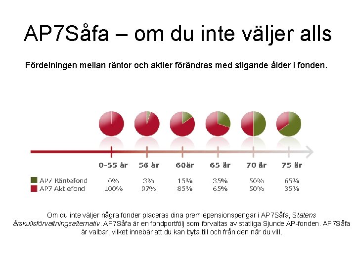 AP 7 Såfa – om du inte väljer alls Fördelningen mellan räntor och aktier