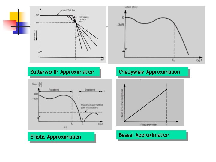 Butterworth Approximation Chebyshav Approximation Elliptic Approximation Bessel Approximation Butterworth Approximation Chebyshav Approximation Elliptic Approximation Bessel Approximation