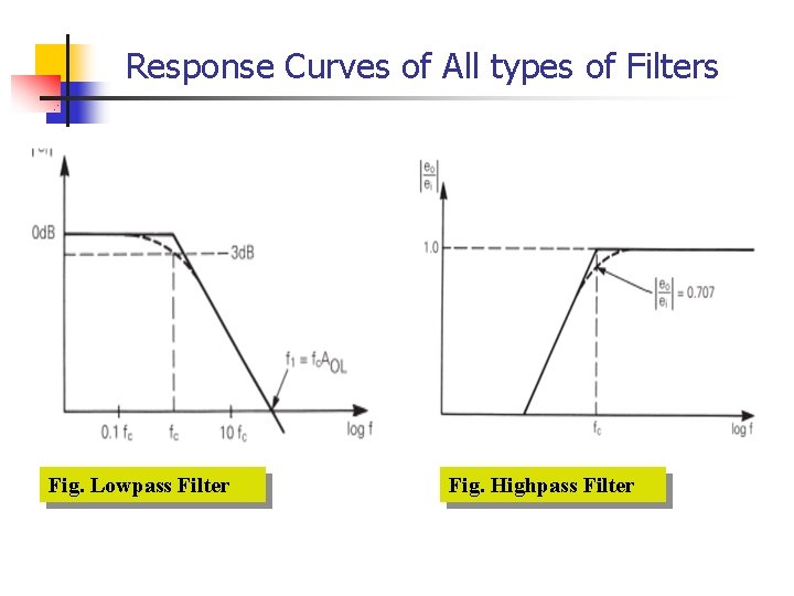 Response Curves of All types of Filters Fig. Lowpass Filter Fig. Highpass Filter Response Curves of All types of Filters Fig. Lowpass Filter Fig. Highpass Filter