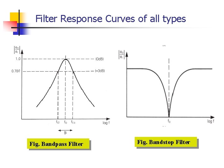 Filter Response Curves of all types Fig. Bandpass Filter Fig. Bandstop Filter Filter Response Curves of all types Fig. Bandpass Filter Fig. Bandstop Filter