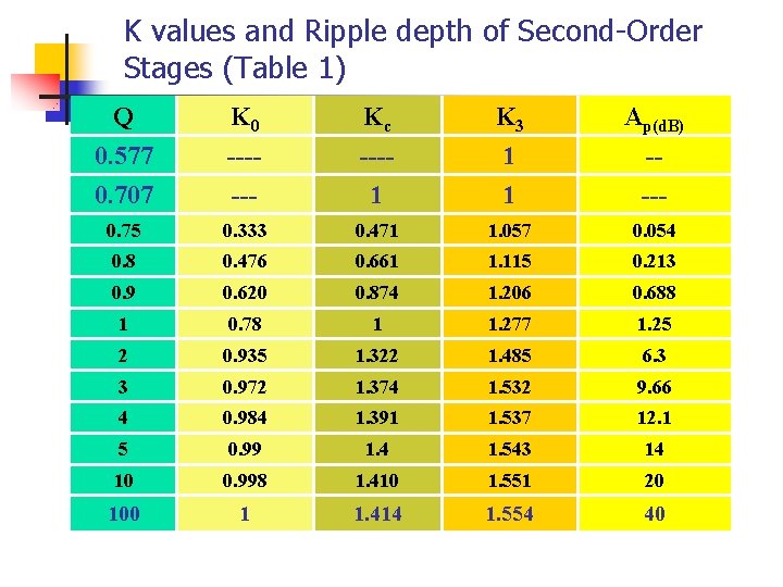 K values and Ripple depth of Second-Order Stages (Table 1) Q 0. 577 0. K values and Ripple depth of Second-Order Stages (Table 1) Q 0. 577 0.
