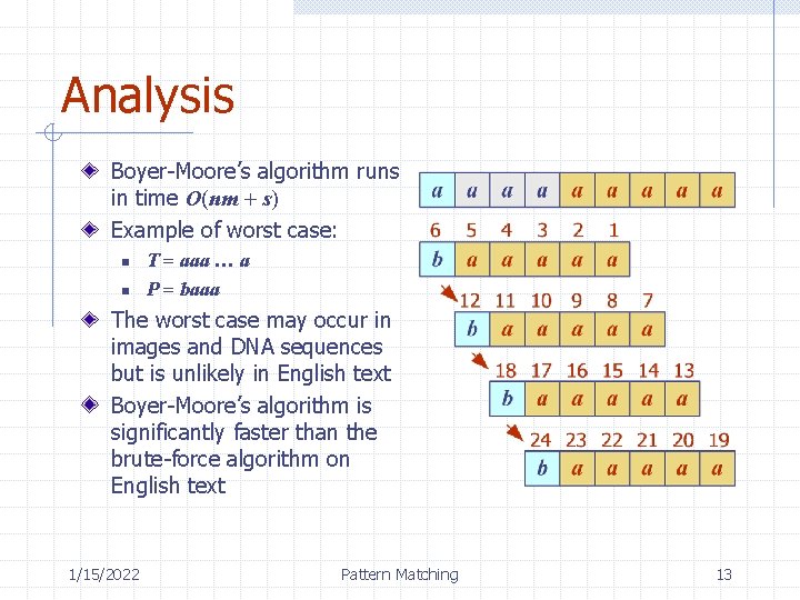 Analysis Boyer-Moore’s algorithm runs in time O(nm + s) Example of worst case: n