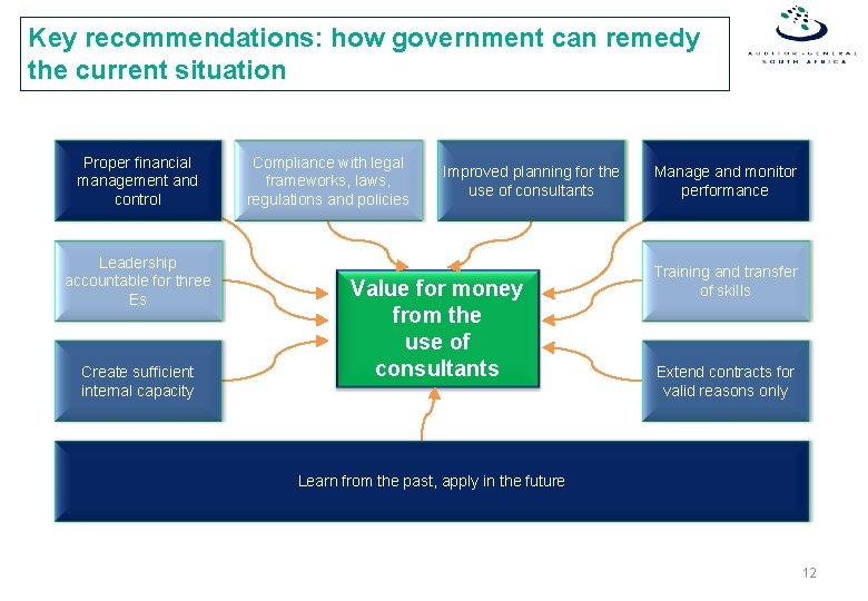 Key recommendations: how government can remedy the current situation Proper financial management and control