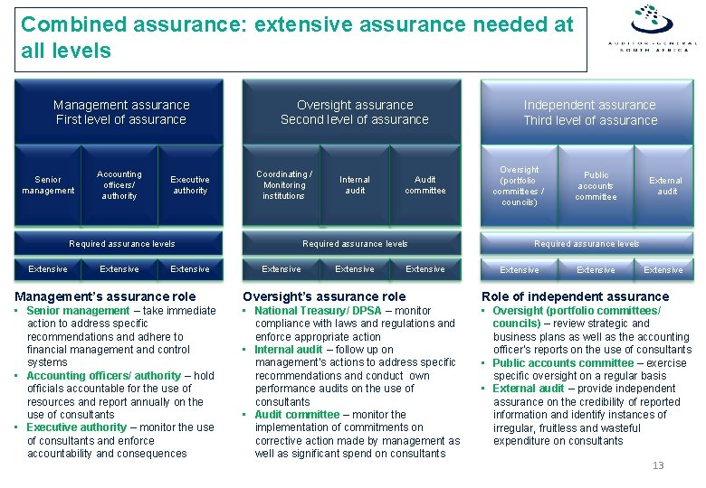 Combined assurance: extensive assurance needed at all levels Management assurance First level of assurance