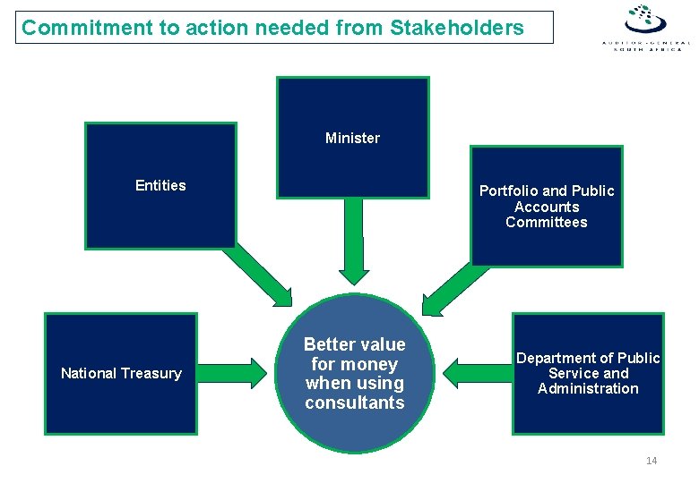 Commitment to action needed from Stakeholders Minister Entities National Treasury Portfolio and Public Accounts