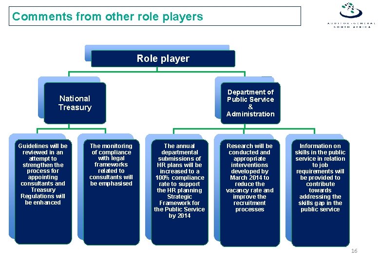 Comments from other role players Role player Department of Public Service & Administration National