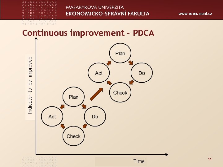 www. econ. muni. cz Indicator to be improved Continuous improvement - PDCA Time 11