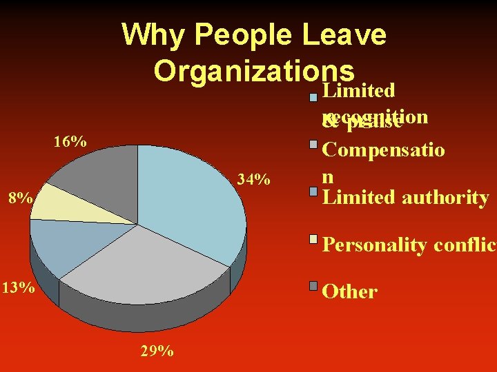 Why People Leave Organizations 16% 34% 8% Limited recognition & praise Compensatio n Limited