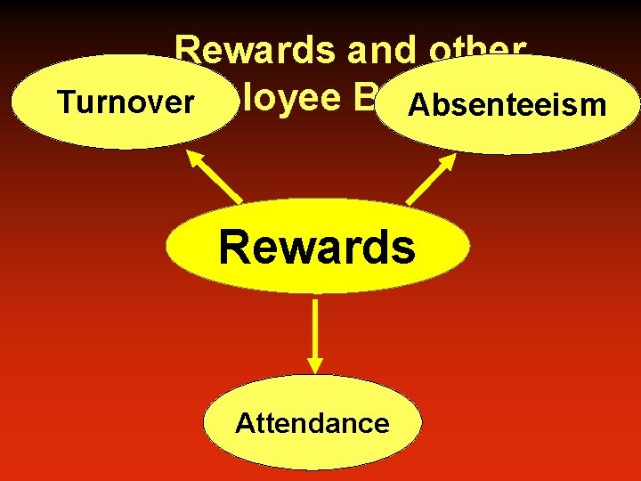 Rewards and other Employee Behaviors Turnover Absenteeism Rewards Attendance 