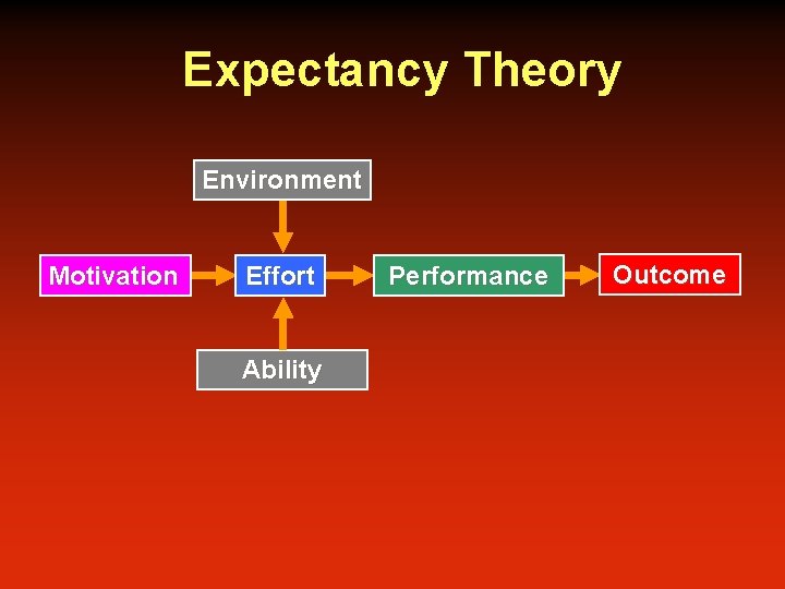 Expectancy Theory Environment Motivation Effort Ability Performance Outcome 