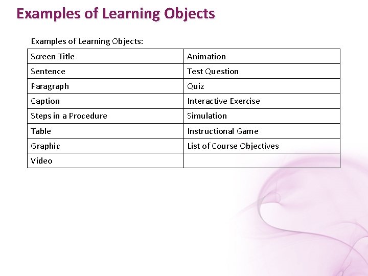 Examples of Learning Objects: Screen Title Animation Sentence Test Question Paragraph Quiz Caption Interactive