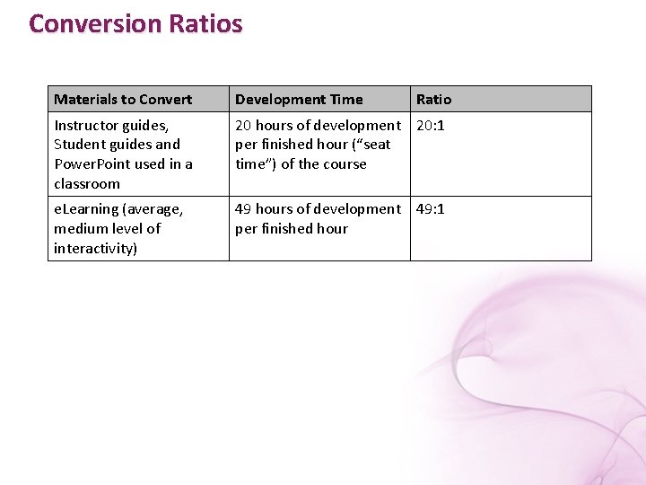 Conversion Ratios Materials to Convert Development Time Ratio Instructor guides, Student guides and Power.