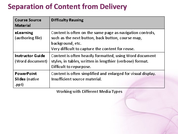 Separation of Content from Delivery Course Source Material Difficulty Reusing e. Learning (authoring file)