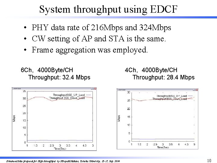 System throughput using EDCF • PHY data rate of 216 Mbps and 324 Mbps