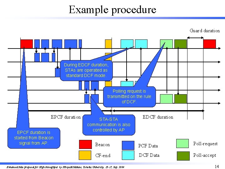 Example procedure Guard duration During EDCF duration, STAs are operated as standard DCF mode.