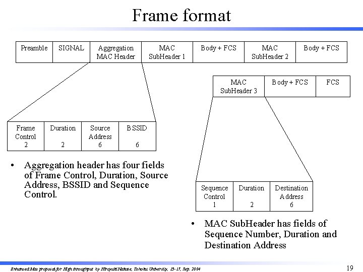 Frame format Preamble SIGNAL Aggregation MAC Header MAC Sub. Header 1 Body + FCS