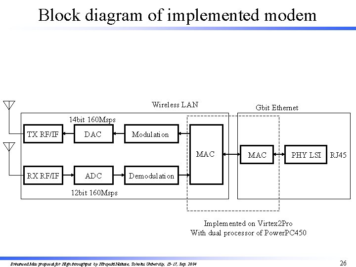 Block diagram of implemented modem Wireless LAN Gbit Ethernet 14 bit 160 Msps TX