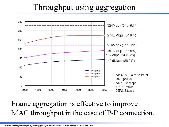 Throughput using aggregation 324 Mbps (54 x 6 ch) 274. 8 Mbps (84. 8%)