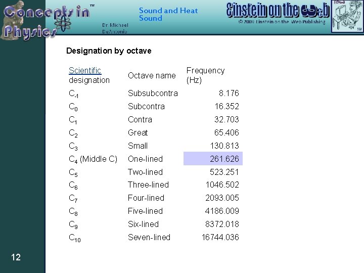 Sound and Heat Sound Designation by octave 12 Scientific designation Octave name Frequency (Hz)