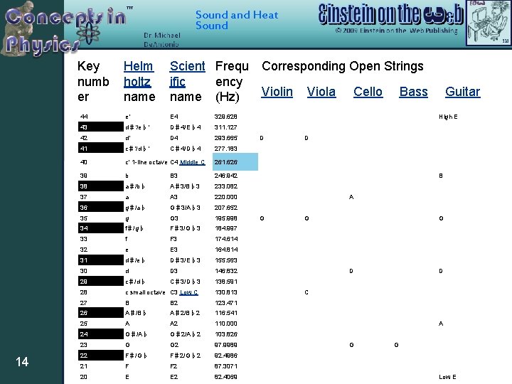 Sound and Heat Sound Key numb er 14 Helm holtz name Scient Frequ Corresponding