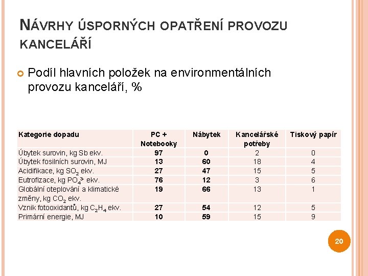 NÁVRHY ÚSPORNÝCH OPATŘENÍ PROVOZU KANCELÁŘÍ Podíl hlavních položek na environmentálních provozu kanceláří, % Kategorie
