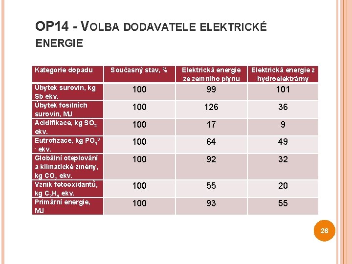 OP 14 - VOLBA DODAVATELE ELEKTRICKÉ ENERGIE Kategorie dopadu Úbytek surovin, kg Sb ekv.