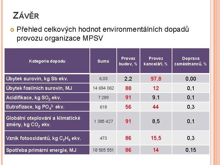 ZÁVĚR Přehled celkových hodnot environmentálních dopadů provozu organizace MPSV Suma Provoz budov, % Provoz