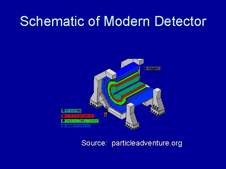 Schematic of Modern Detector Source: particleadventure. org 