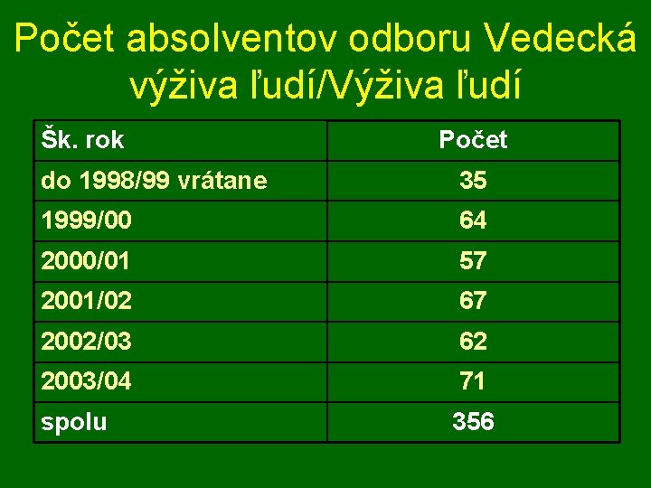 Počet absolventov odboru Vedecká výživa ľudí/Výživa ľudí Šk. rok Počet do 1998/99 vrátane 35