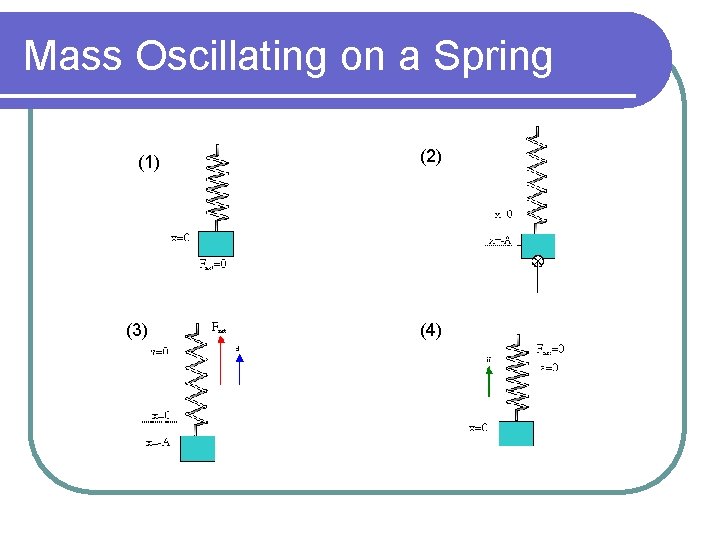 Mass Oscillating on a Spring (1) (3) (2) (4) 