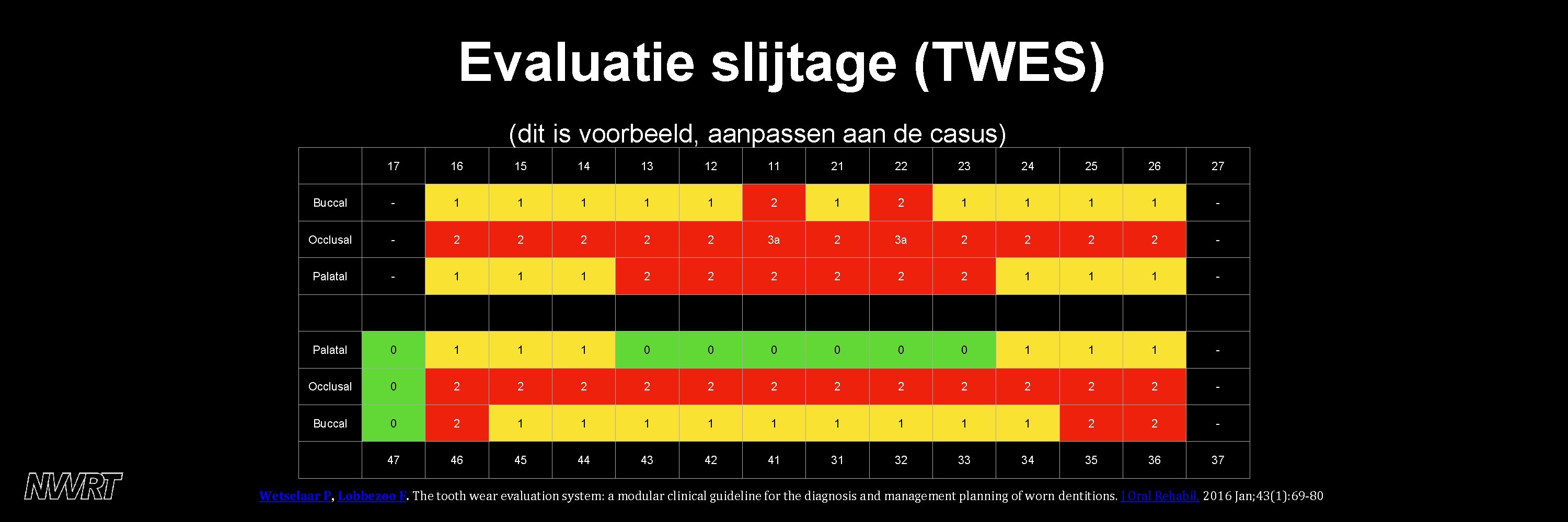 Evaluatie slijtage (TWES) (dit is voorbeeld, aanpassen aan de casus) 17 16 15 14