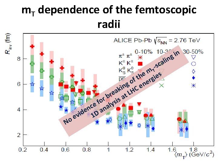 m. T dependence of the femtoscopic radii in g in l a c ar.