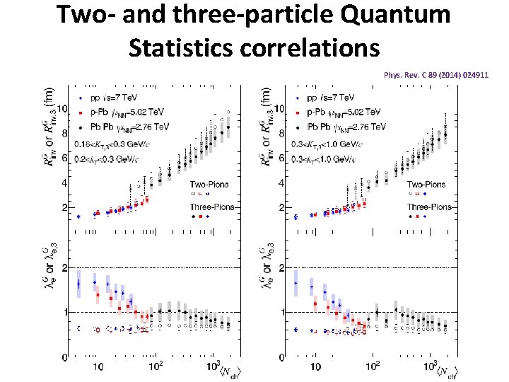 Two- and three-particle Quantum Statistics correlations Phys. Rev. C 89 (2014) 024911 