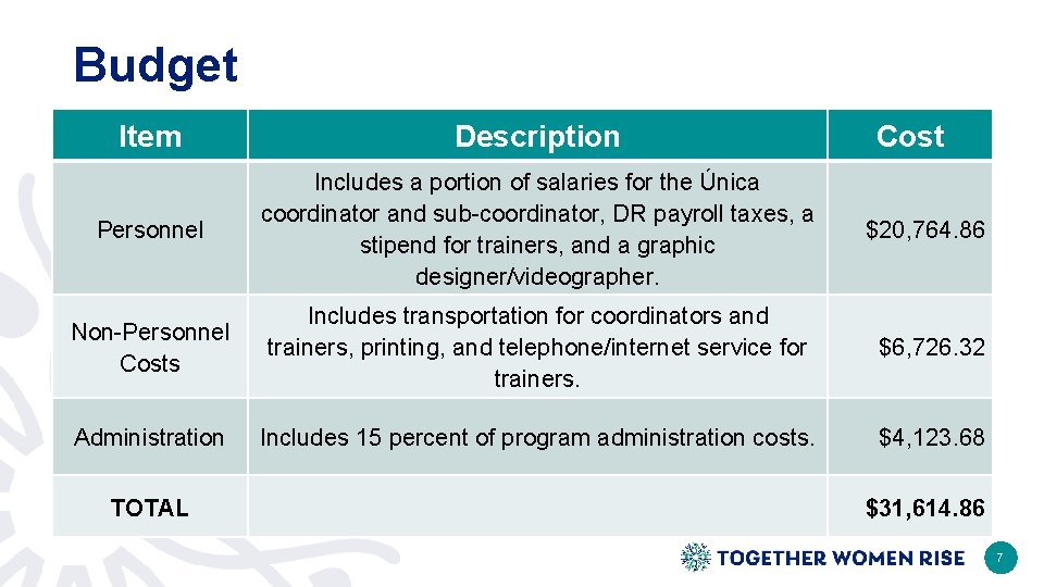 Budget Item Description Personnel Includes a portion of salaries for the Única coordinator and