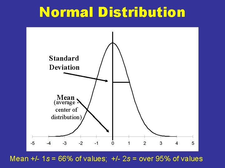 Normal Distribution Standard Deviation Mean (average center of distribution) Mean +/- 1 s =