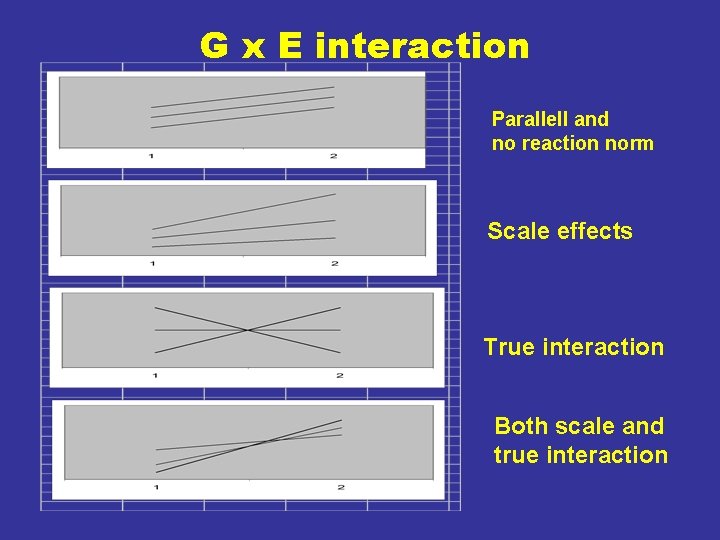 G x E interaction Parallell and no reaction norm Scale effects True interaction Both