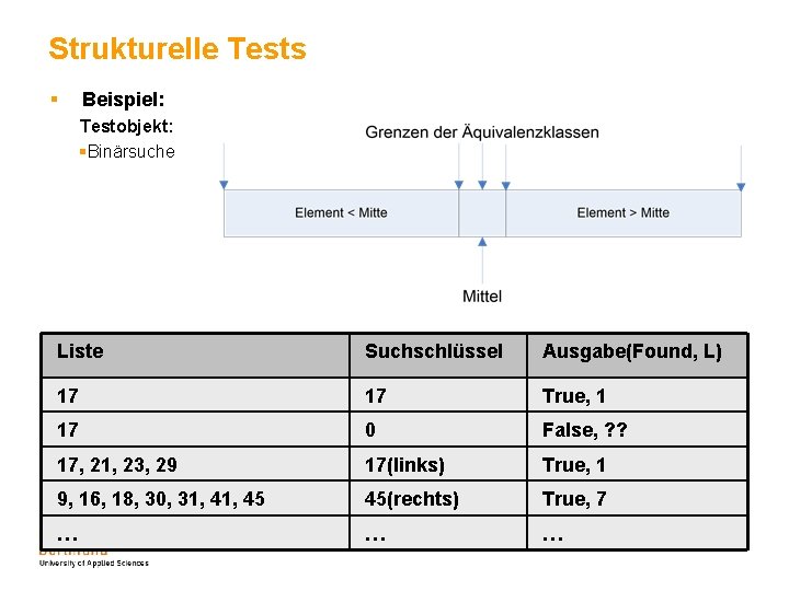 Strukturelle Tests § Beispiel: Testobjekt: §Binärsuche Liste Suchschlüssel Ausgabe(Found, L) 17 17 True, 1 Strukturelle Tests § Beispiel: Testobjekt: §Binärsuche Liste Suchschlüssel Ausgabe(Found, L) 17 17 True, 1
