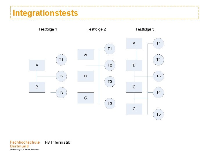 Integrationstests Integrationstests